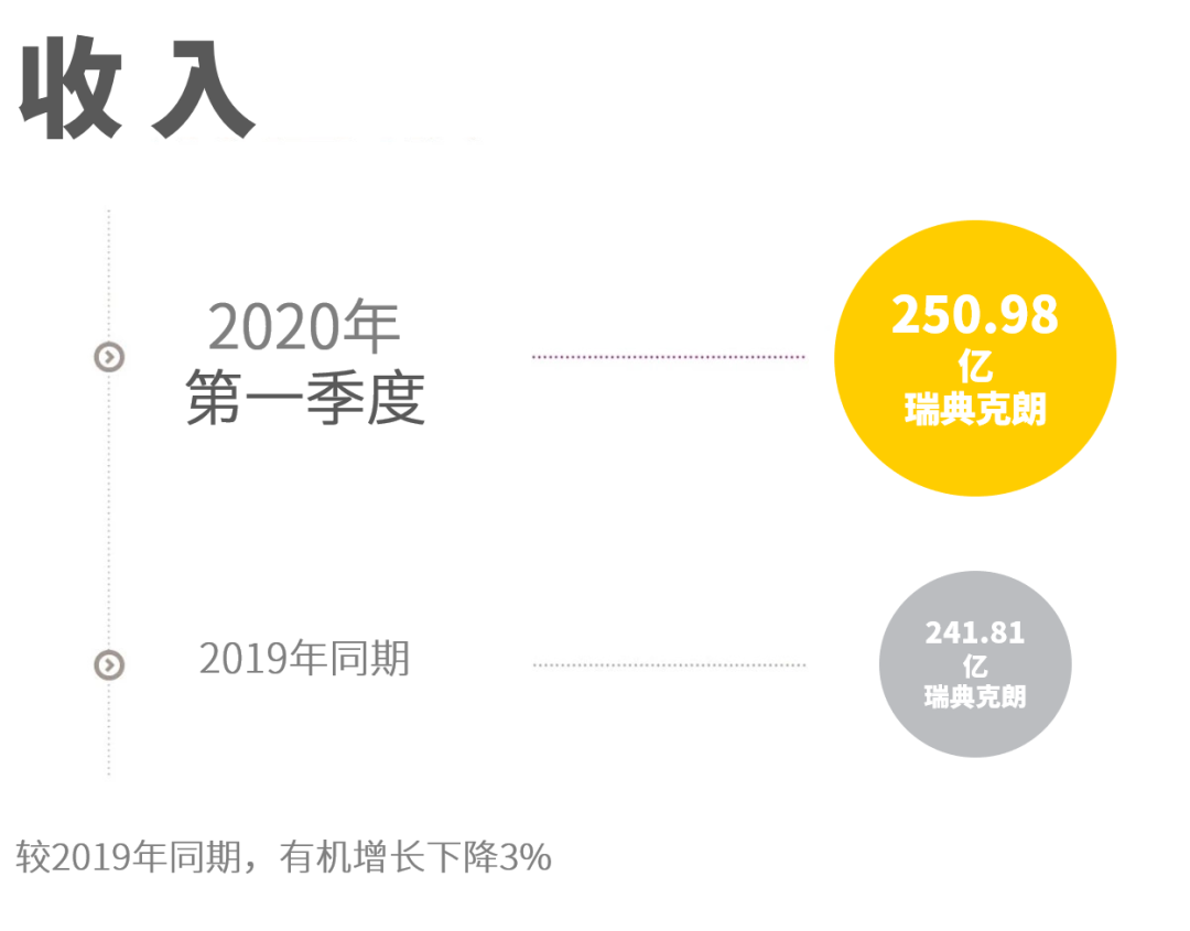 阿特拉斯·科普柯發(fā)布2020年第一季度財報，大多數(shù)設備的訂單量都有所下降