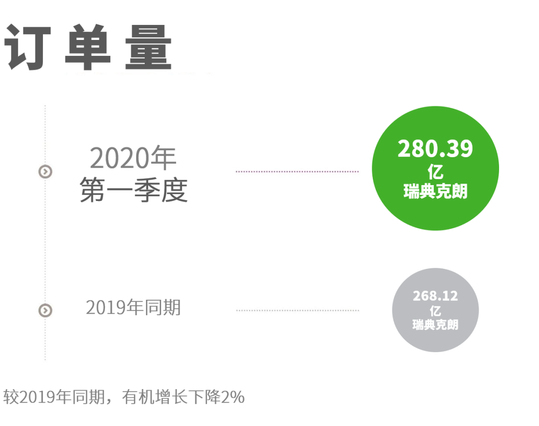 阿特拉斯·科普柯發(fā)布2020年第一季度財報，大多數(shù)設備的訂單量都有所下降